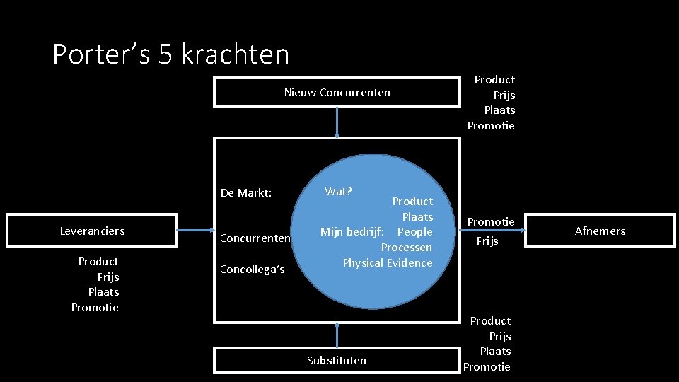 Porter’s 5 krachten Nieuw Concurrenten De Markt: Leveranciers Product Prijs Plaats Promotie Concurrenten Concollega’s