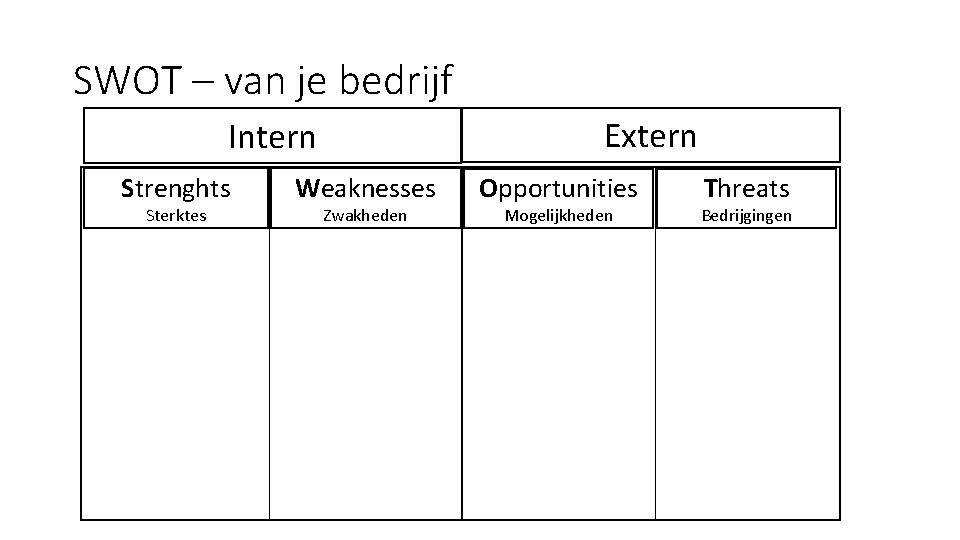 SWOT – van je bedrijf Extern Intern Strenghts Sterktes Weaknesses Zwakheden Opportunities Mogelijkheden Threats SWOT – van je bedrijf Extern Intern Strenghts Sterktes Weaknesses Zwakheden Opportunities Mogelijkheden Threats