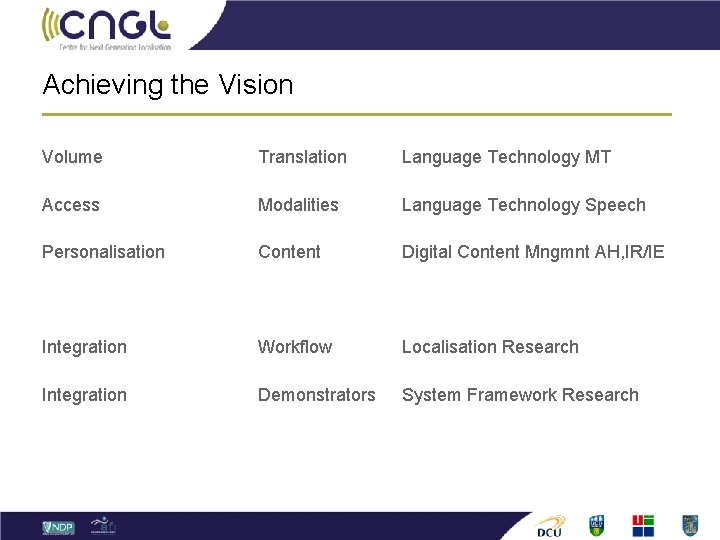 Achieving the Vision Volume Translation Language Technology MT Access Modalities Language Technology Speech Personalisation