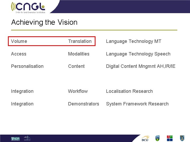 Achieving the Vision Volume Translation Language Technology MT Access Modalities Language Technology Speech Personalisation