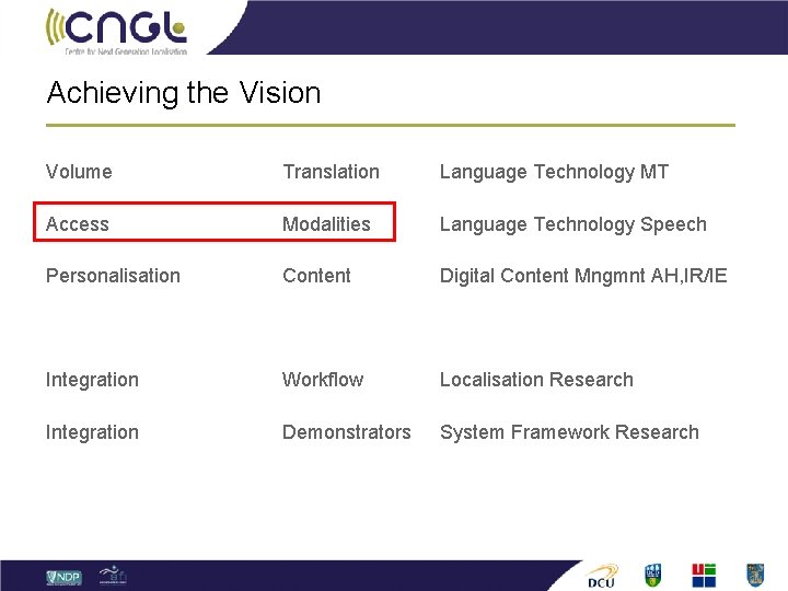 Achieving the Vision Volume Translation Language Technology MT Access Modalities Language Technology Speech Personalisation