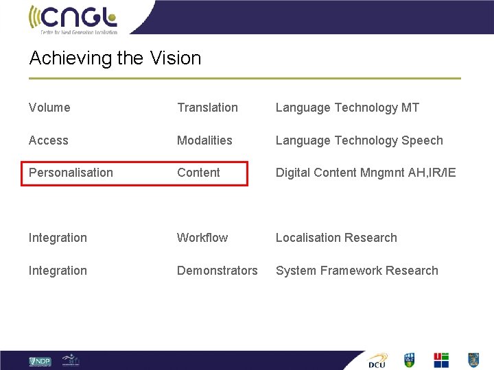 Achieving the Vision Volume Translation Language Technology MT Access Modalities Language Technology Speech Personalisation