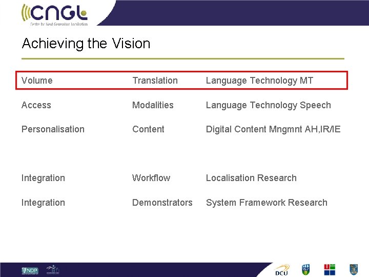 Achieving the Vision Volume Translation Language Technology MT Access Modalities Language Technology Speech Personalisation