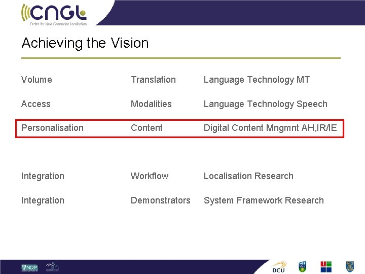 Achieving the Vision Volume Translation Language Technology MT Access Modalities Language Technology Speech Personalisation