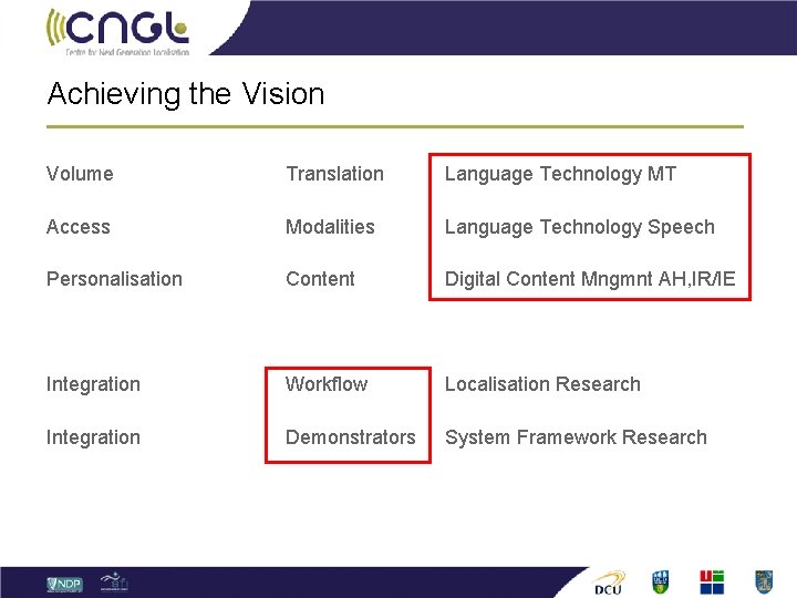 Achieving the Vision Volume Translation Language Technology MT Access Modalities Language Technology Speech Personalisation