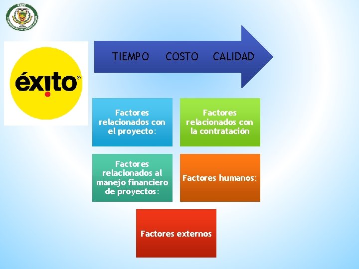 TIEMPO COSTO CALIDAD Factores relacionados con el proyecto: Factores relacionados con la contratación Factores