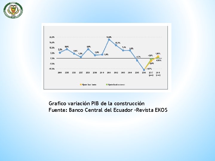 Grafico variación PIB de la construcción Fuente: Banco Central del Ecuador –Revista EKOS 