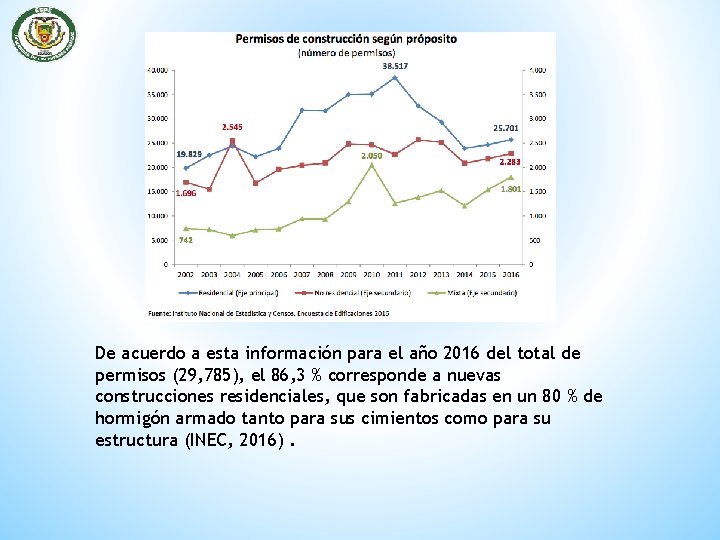 De acuerdo a esta información para el año 2016 del total de permisos (29,