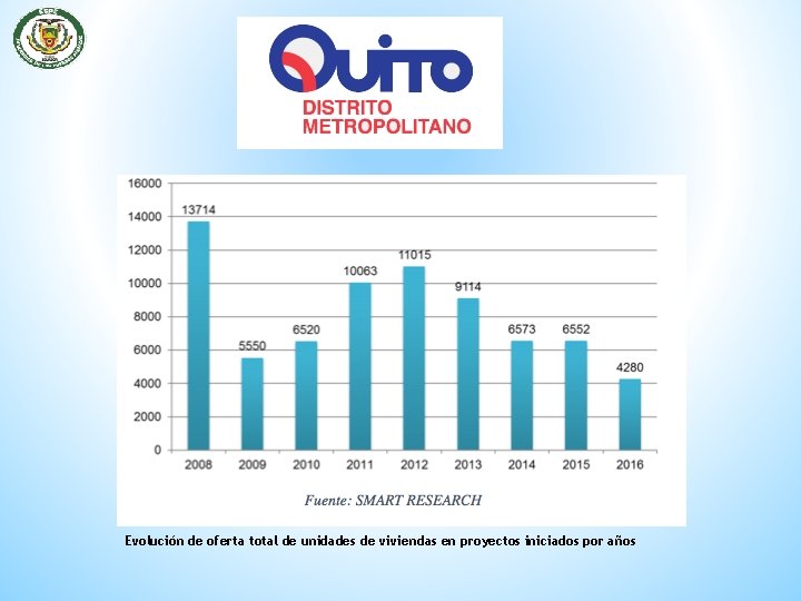 Evolución de oferta total de unidades de viviendas en proyectos iniciados por años 