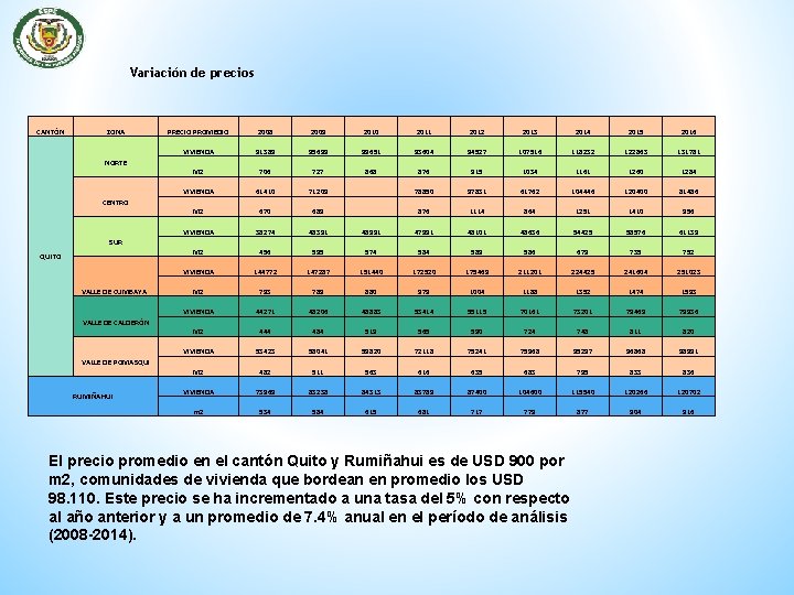 Variación de precios CANTÓN ZONA NORTE CENTRO QUITO SUR VALLE DE CUMBAYA VALLE DE