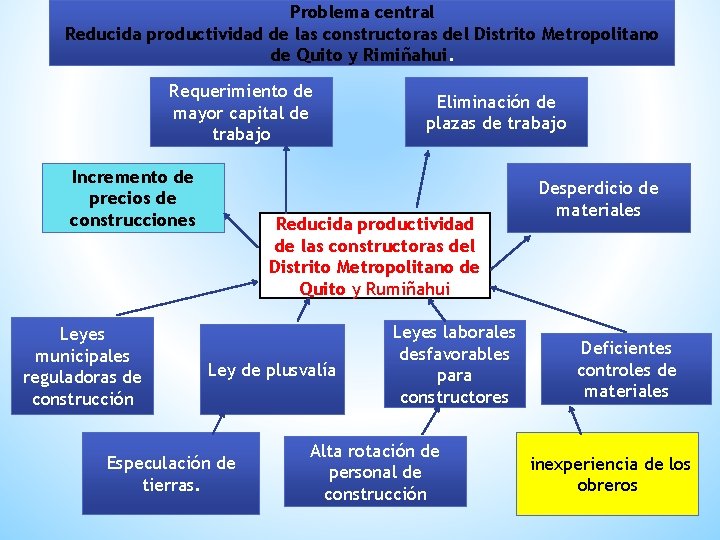 Problema central Reducida productividad de las constructoras del Distrito Metropolitano de Quito y Rimiñahui.