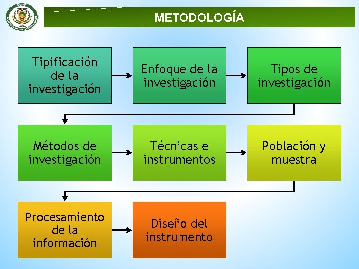 METODOLOGÍA Tipificación de la investigación Enfoque de la investigación Tipos de investigación Métodos de