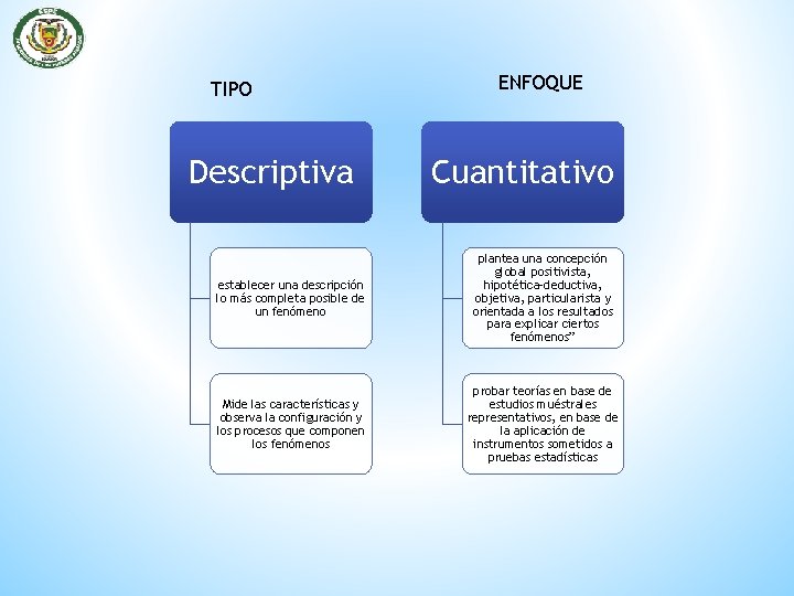 TIPO Descriptiva ENFOQUE Cuantitativo establecer una descripción lo más completa posible de un fenómeno