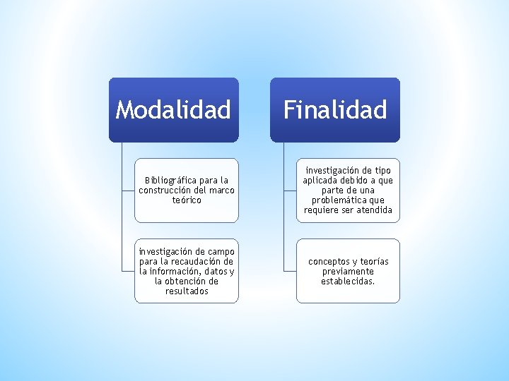 Modalidad Finalidad Bibliográfica para la construcción del marco teórico investigación de tipo aplicada debido