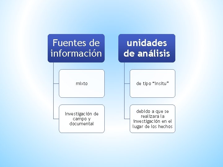 Fuentes de información unidades de análisis mixto de tipo “Insitu” Investigación de campo y