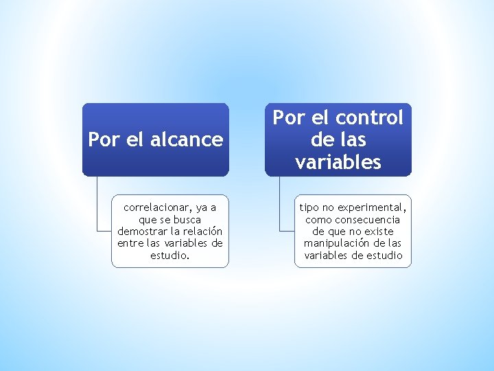 Por el alcance Por el control de las variables correlacionar, ya a que se