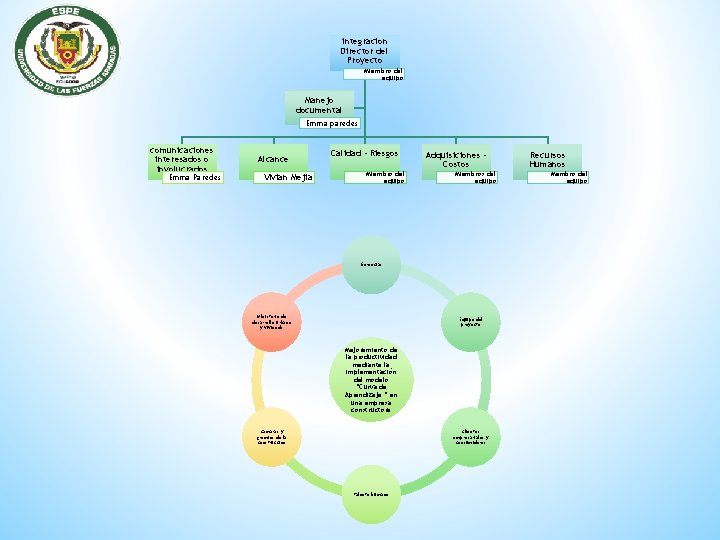 integracion Director del Proyecto Miembro del equipo Manejo documental Emma paredes comunicaciones interesados o