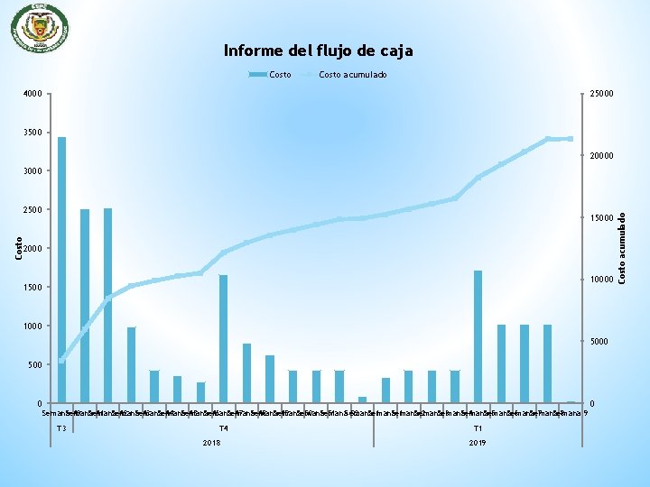 Informe del flujo de caja Costo acumulado 4000 25000 3500 20000 Costo 2500 15000