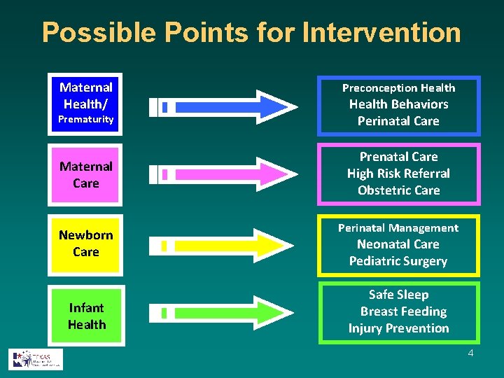 Possible Points for Intervention Maternal Health/ Prematurity Maternal Care Newborn Care Infant Health Preconception