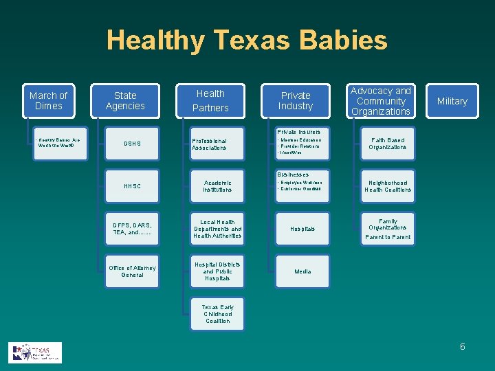 Healthy Texas Babies March of Dimes State Agencies Health Partners Private Industry Advocacy and