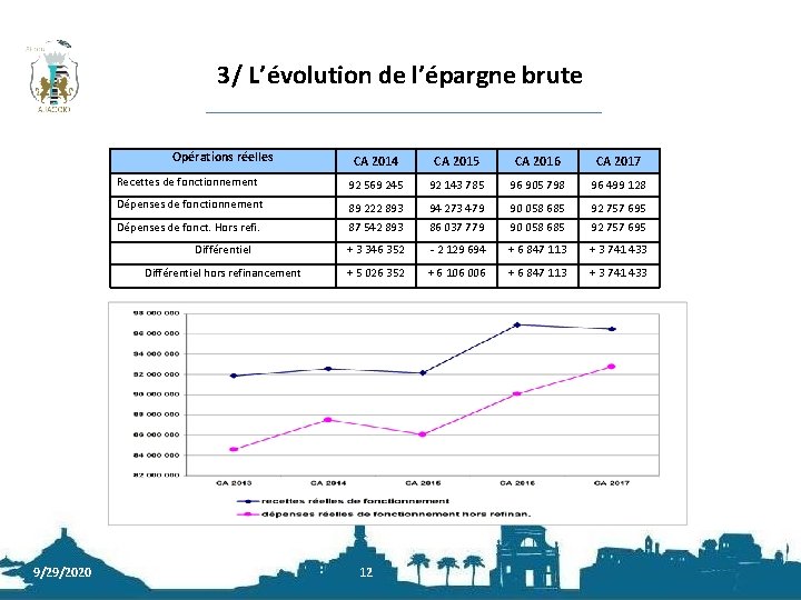 3/ L’évolution de l’épargne brute Opérations réelles 9/29/2020 CA 2014 CA 2015 CA 2016