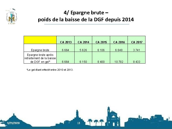 4/ Epargne brute – poids de la baisse de la DGF depuis 2014 CA