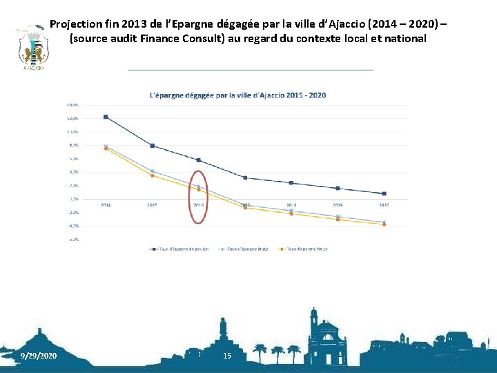 Projection fin 2013 de l’Epargne dégagée par la ville d’Ajaccio (2014 – 2020) –