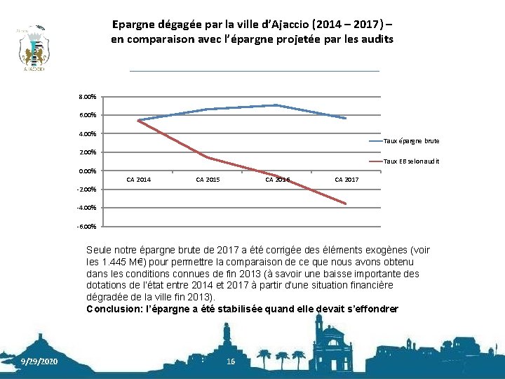 Epargne dégagée par la ville d’Ajaccio (2014 – 2017) – en comparaison avec l’épargne