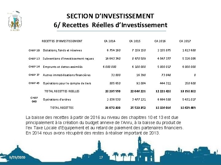 SECTION D’INVESTISSEMENT 6/ Recettes Réelles d’Investissement RECETTES D’INVESTISSEMENT CHAP 10 Dotations, fonds et réserves