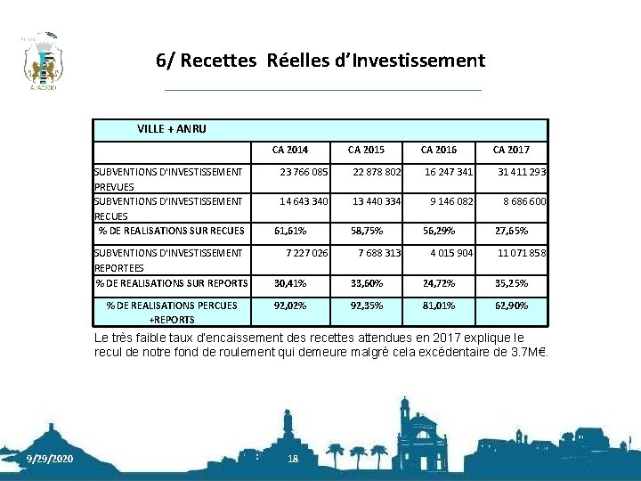 6/ Recettes Réelles d’Investissement VILLE + ANRU CA 2014 SUBVENTIONS D'INVESTISSEMENT PREVUES SUBVENTIONS D'INVESTISSEMENT