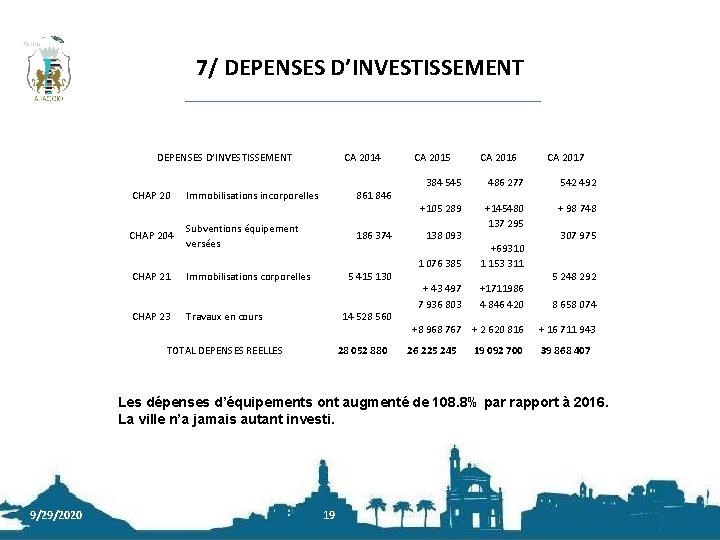 7/ DEPENSES D’INVESTISSEMENT CA 2014 CHAP 20 Immobilisations incorporelles 861 846 CHAP 204 Subventions