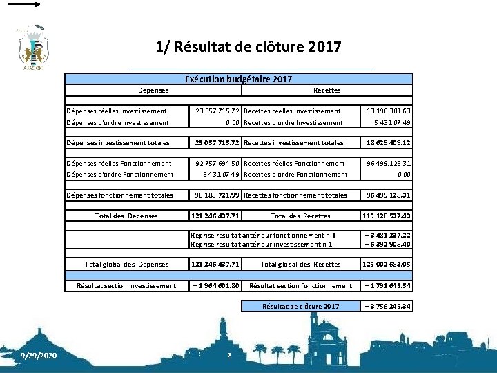 1/ Résultat de clôture 2017 Exécution budgétaire 2017 Dépenses Recettes Dépenses réelles Investissement Dépenses