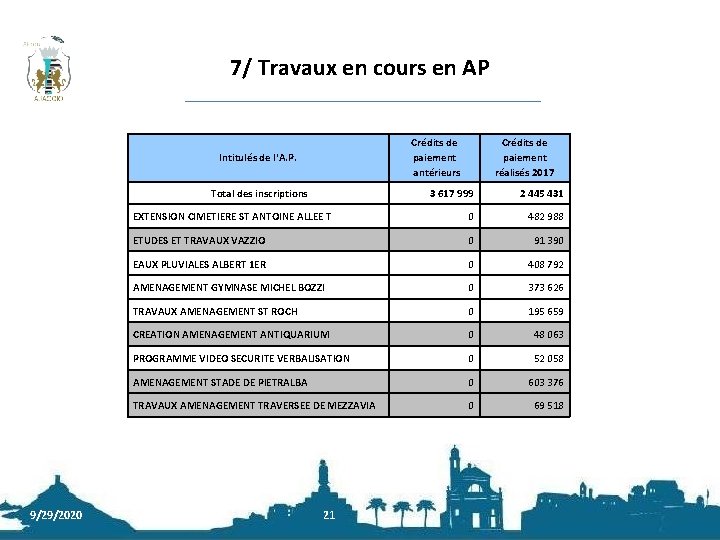 7/ Travaux en cours en AP Crédits de paiement antérieurs Intitulés de l'A. P.