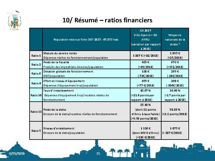 10/ Résumé – ratios financiers Population retenue fiche DGF 2017 : 69 378 hab.