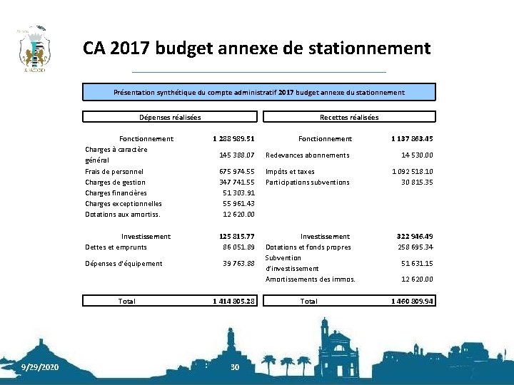 CA 2017 budget annexe de stationnement Présentation synthétique du compte administratif 2017 budget annexe