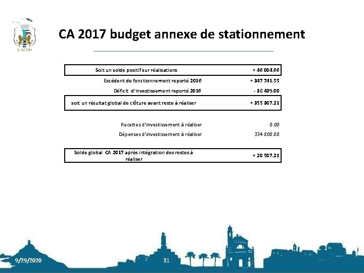 CA 2017 budget annexe de stationnement Soit un solde positif sur réalisations + 46