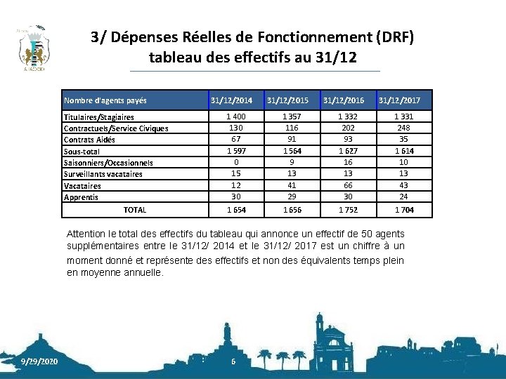 3/ Dépenses Réelles de Fonctionnement (DRF) tableau des effectifs au 31/12 Nombre d'agents payés