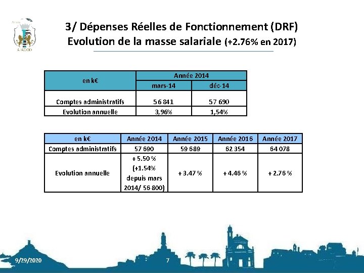 3/ Dépenses Réelles de Fonctionnement (DRF) Evolution de la masse salariale (+2. 76% en