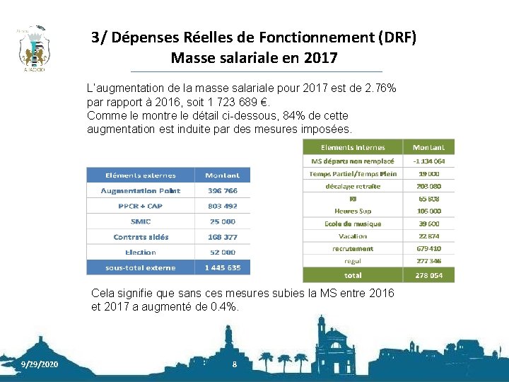 3/ Dépenses Réelles de Fonctionnement (DRF) Masse salariale en 2017 L’augmentation de la masse