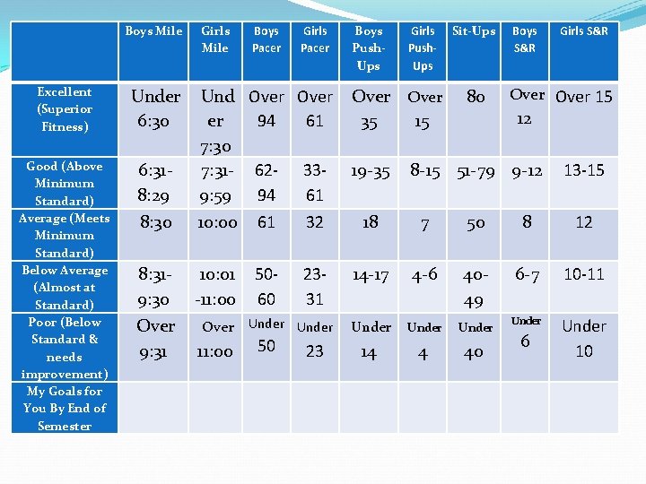 Excellent (Superior Fitness) Good (Above Minimum Standard) Average (Meets Minimum Standard) Below Average Excellent (Superior Fitness) Good (Above Minimum Standard) Average (Meets Minimum Standard) Below Average