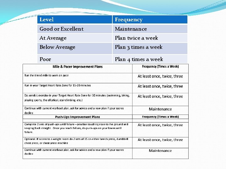 Level Frequency Good or Excellent Maintenance At Average Plan twice a week Below Average Level Frequency Good or Excellent Maintenance At Average Plan twice a week Below Average