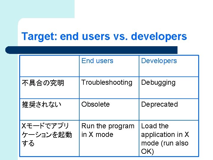 Target: end users vs. developers End users Developers 不具合の究明 Troubleshooting Debugging 推奨されない Obsolete Deprecated