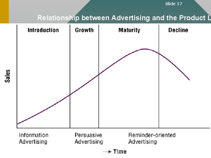 Slide 17 Relationship between Advertising and the Product L Cycle Not mentioned in your