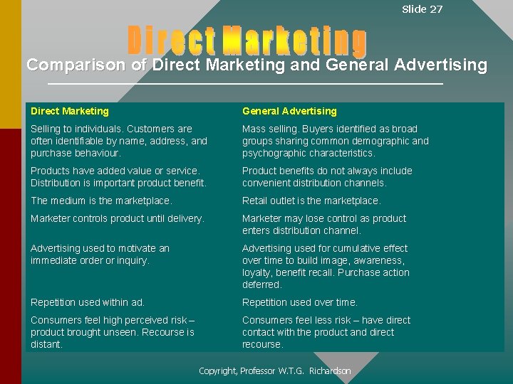 Slide 27 Comparison of Direct Marketing and General Advertising Direct Marketing General Advertising Selling