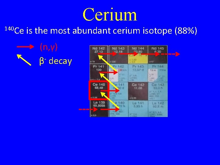 Cerium 140 Ce is the most abundant cerium isotope (88%) (n, γ) β- decay Cerium 140 Ce is the most abundant cerium isotope (88%) (n, γ) β- decay