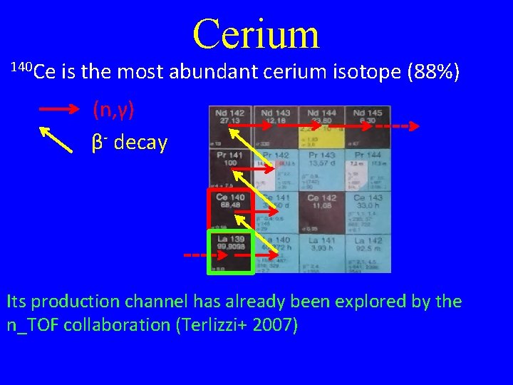 Cerium 140 Ce is the most abundant cerium isotope (88%) (n, γ) β- decay