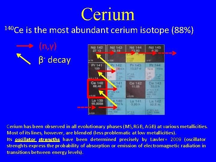 Cerium 140 Ce is the most abundant cerium isotope (88%) (n, γ) β- decay