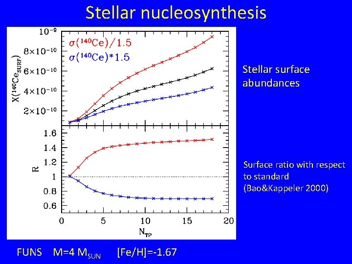 Stellar nucleosynthesis Stellar surface abundances Surface ratio with respect to standard (Bao&Kappeler 2000) FUNS