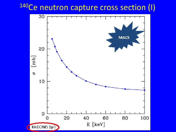 140 Ce neutron capture cross section (I) MACS KADONIS 1 p 0 