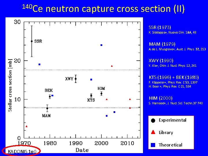 140 Ce neutron capture cross section (II) SSR (1973) K. Siddappa+, Nuovo Cim. 18